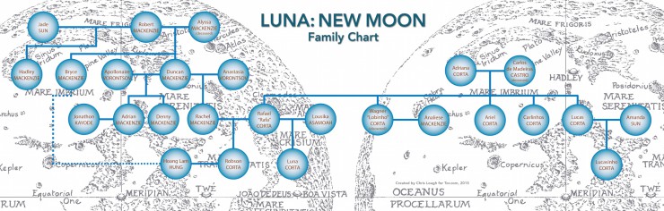 Luna: New Moon family chart