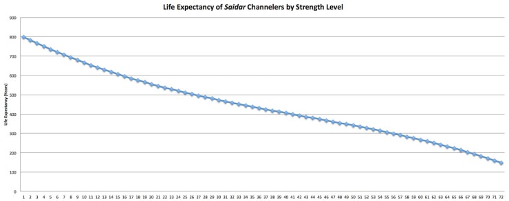 Saidar life expectancy chart