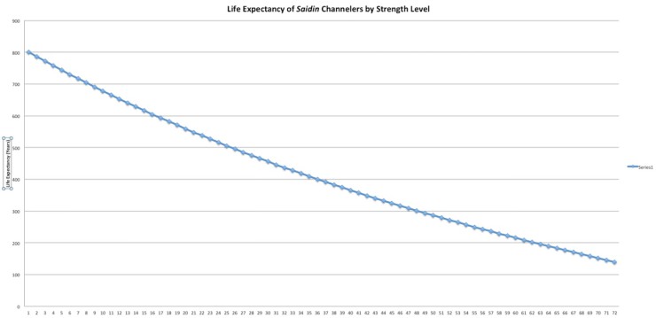 Saidin life expectancy chart