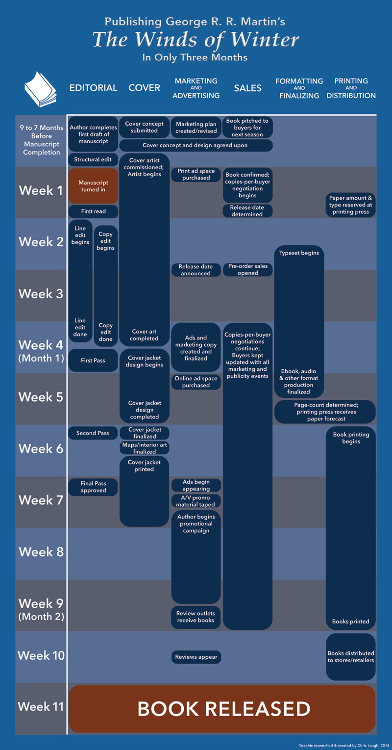 The Winds of Winter production schedule infographic Chris Lough