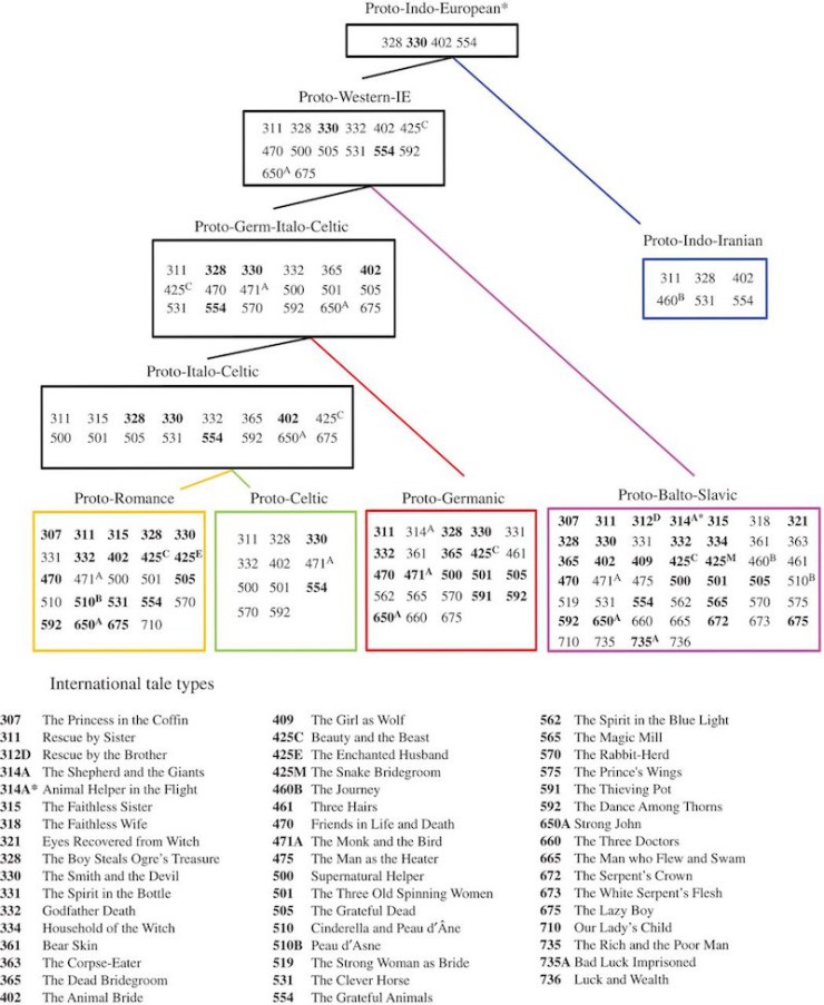 fairy tale origins linguistic tree phylogenetic tree