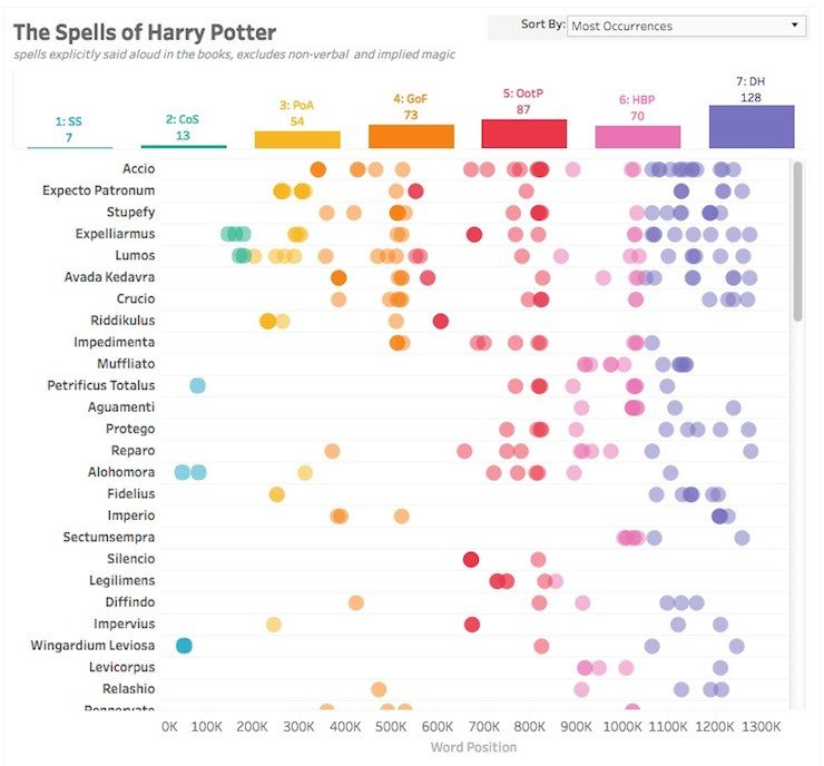 Harry Potter Spell Infographic by Skyler Johnson