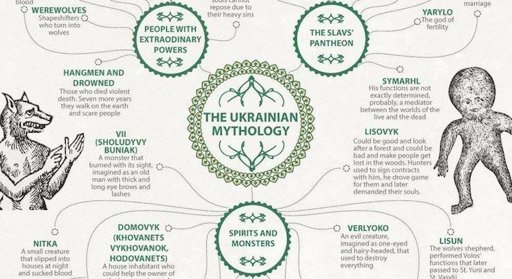 Ukranian mythology infographic