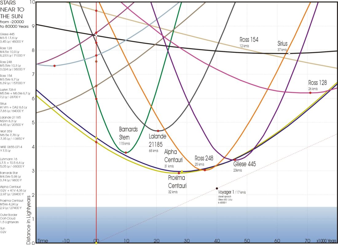 Graphic of stars near to the Sun (up to 10 Lightyears) from -20000 to +80000 Years
